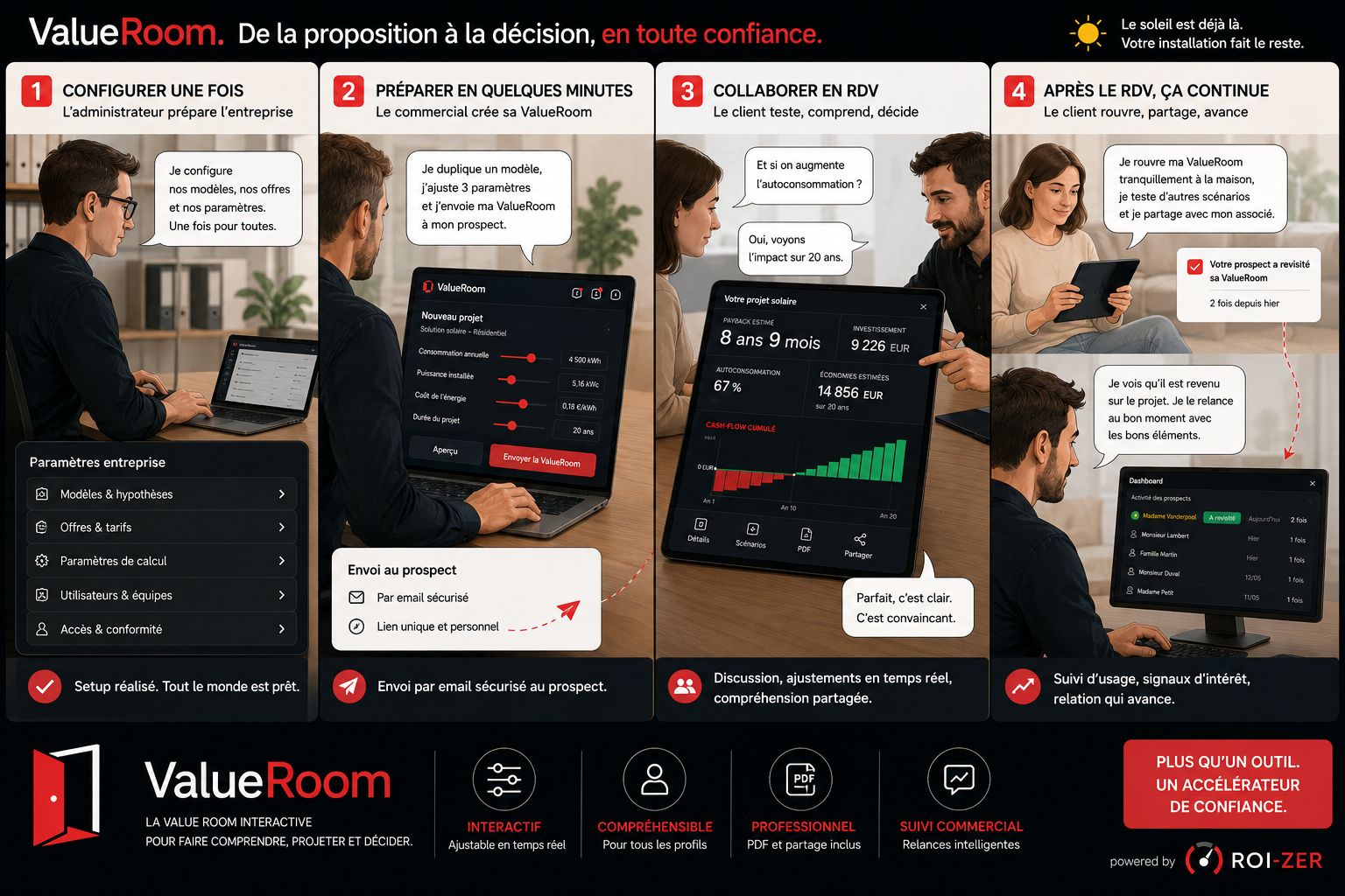Parcours commercial ValueRoom de la configuration au suivi après rendez-vous.